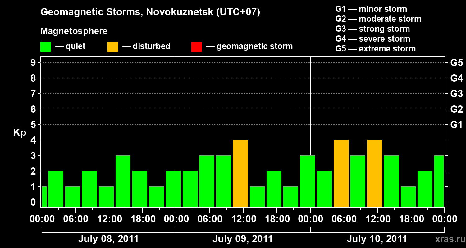 Changes in the geomagnetic index Kp