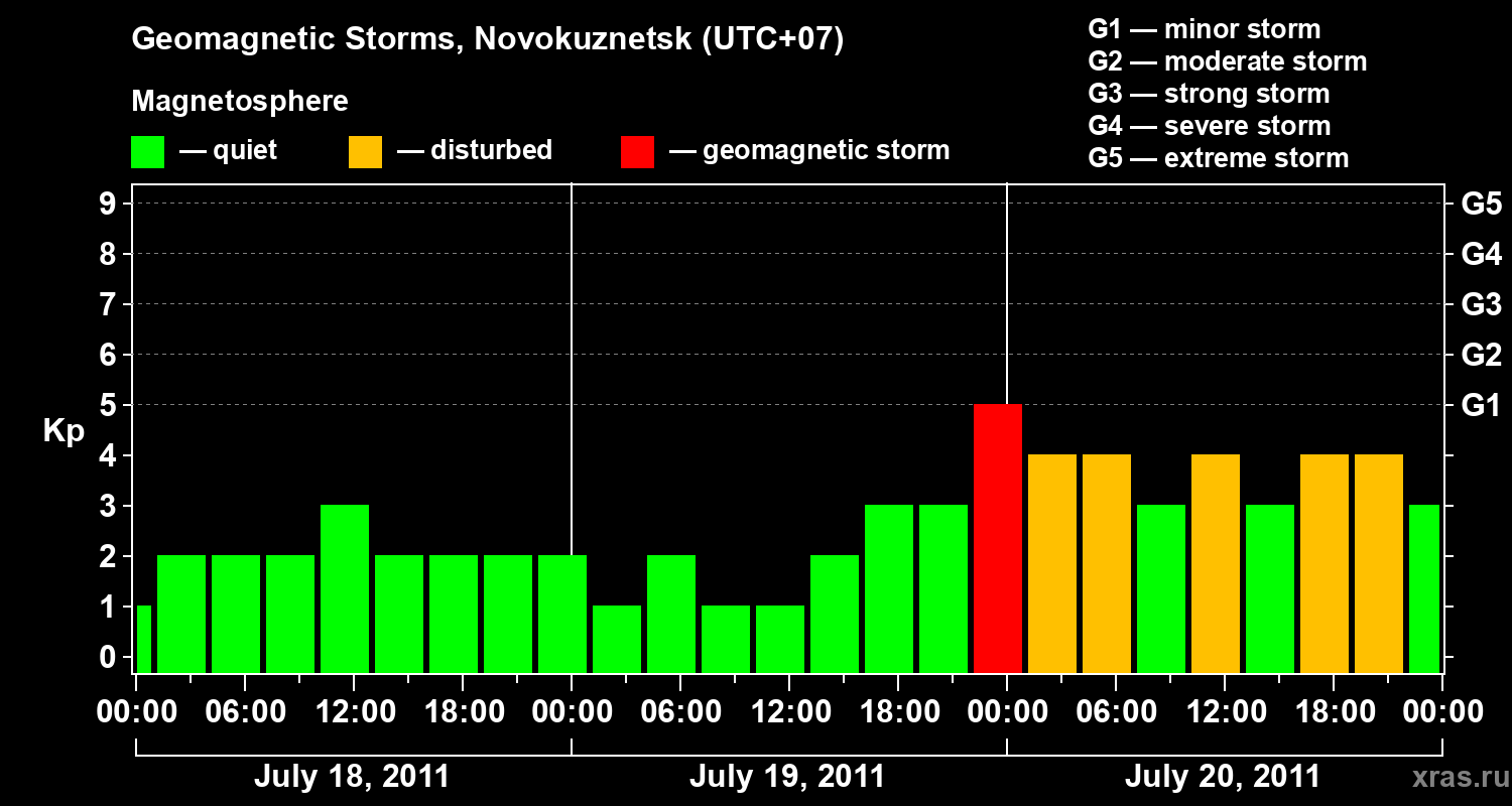 Changes in the geomagnetic index Kp