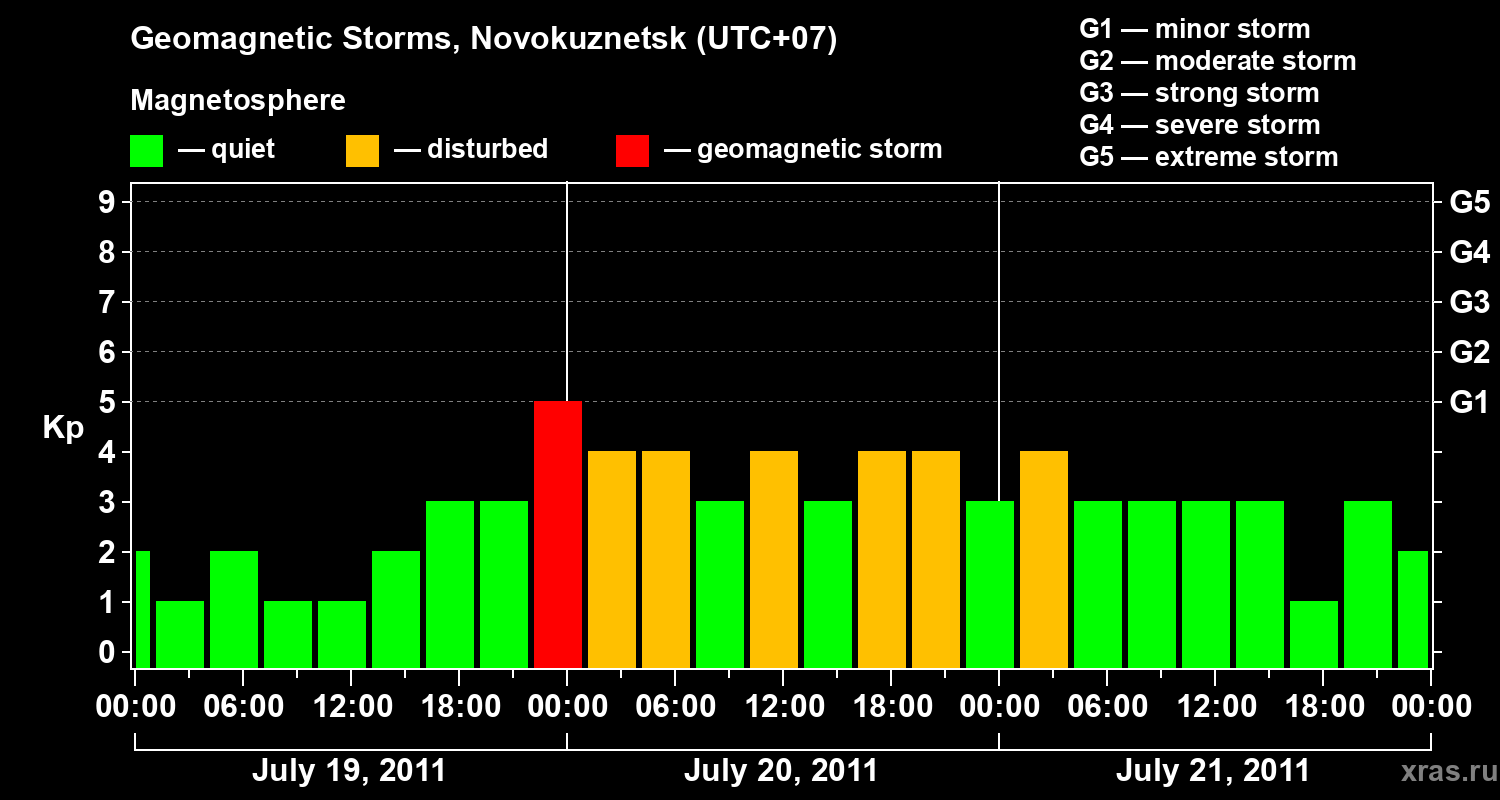 Changes in the geomagnetic index Kp