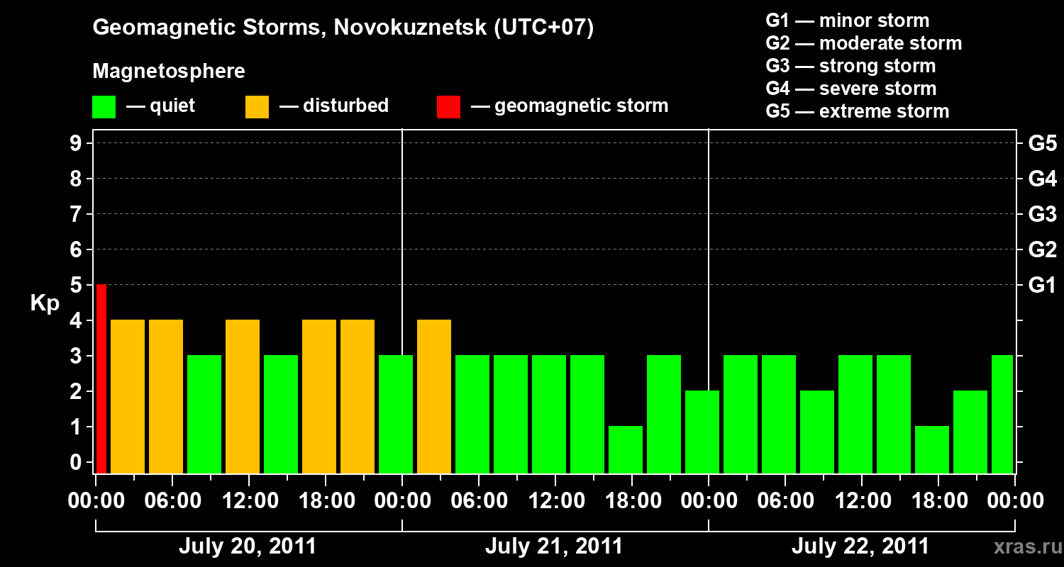 Changes in the geomagnetic index Kp