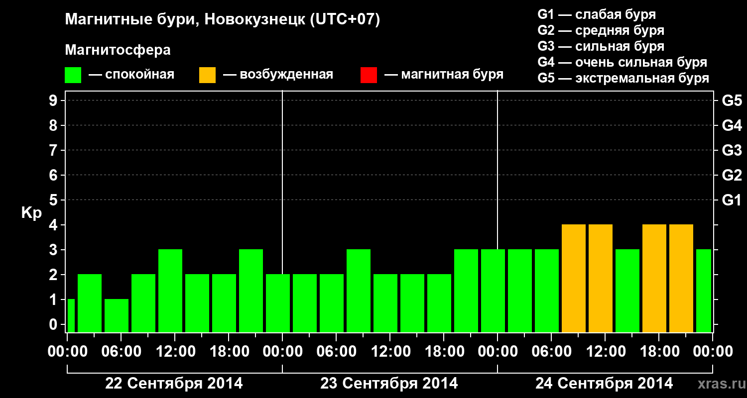 Изменения геомагнитного индекса Kp