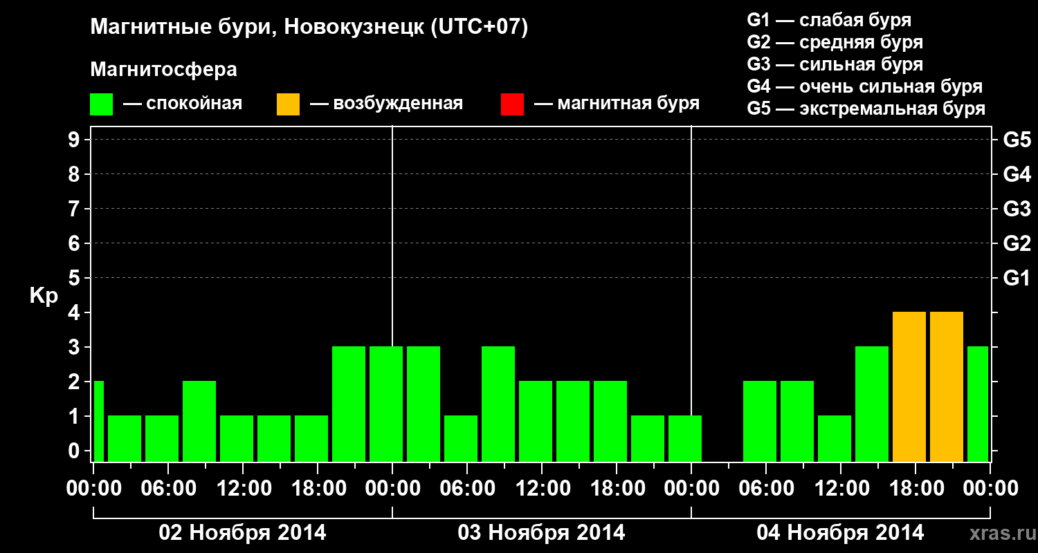 Изменения геомагнитного индекса Kp