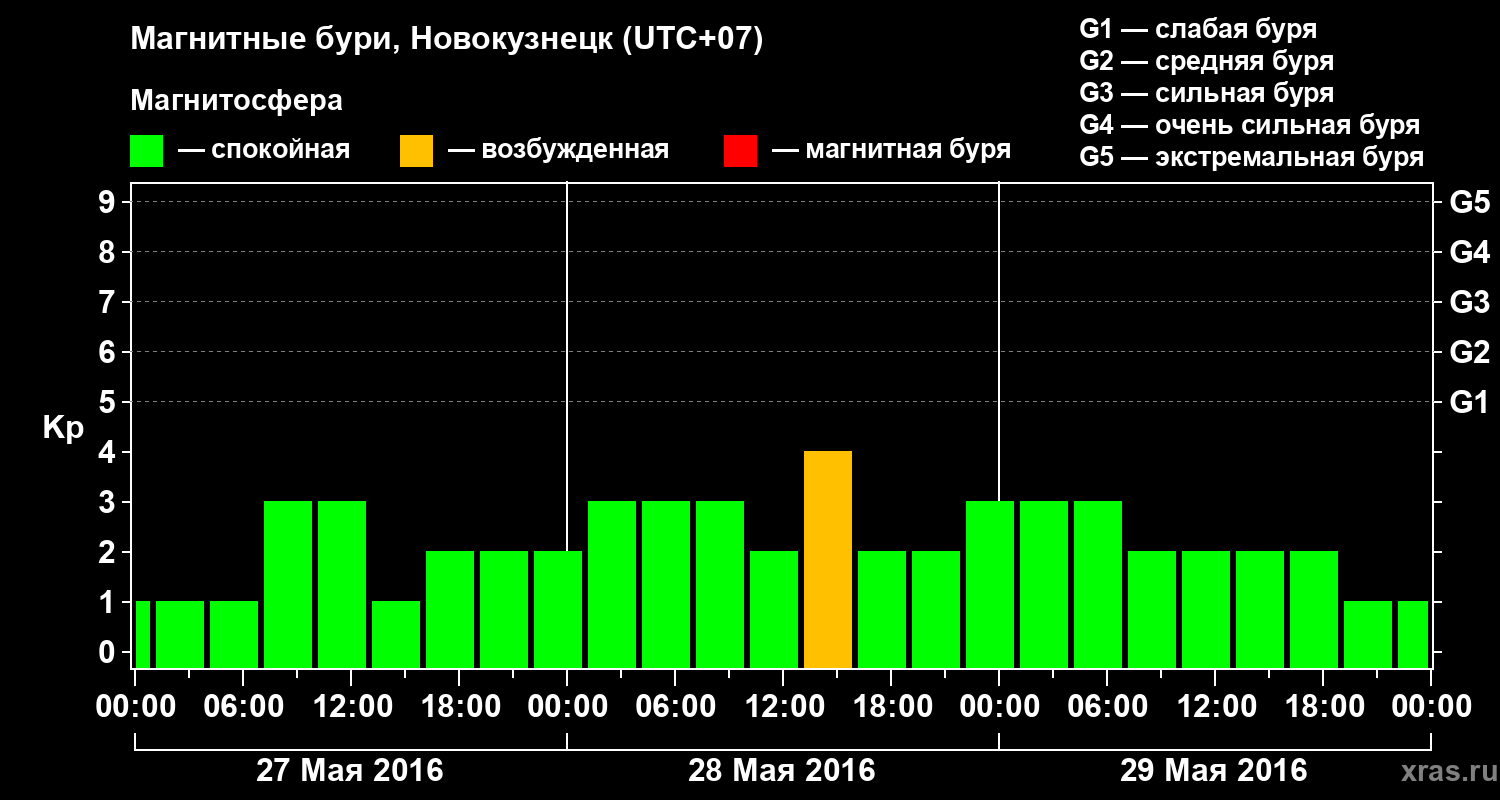 Изменения геомагнитного индекса Kp
