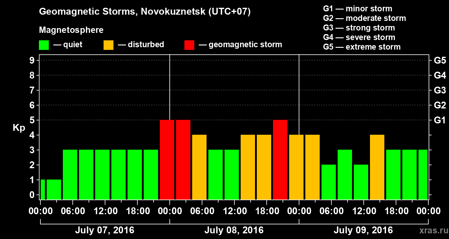 Changes in the geomagnetic index Kp