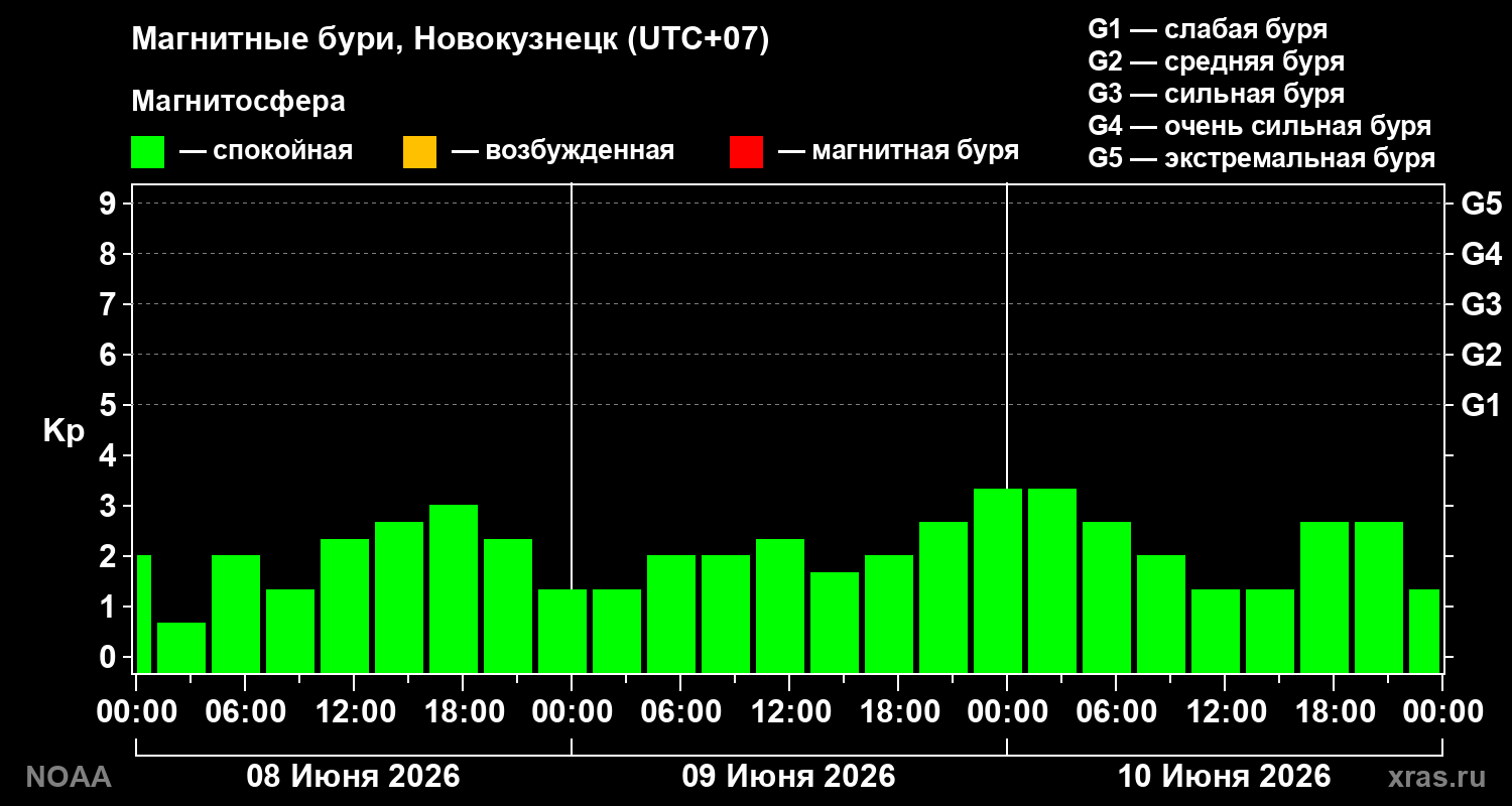 Геомагнитный индекс Kp за 3 суток