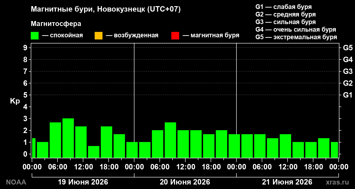 Геомагнитный индекс Kp за 3 суток
