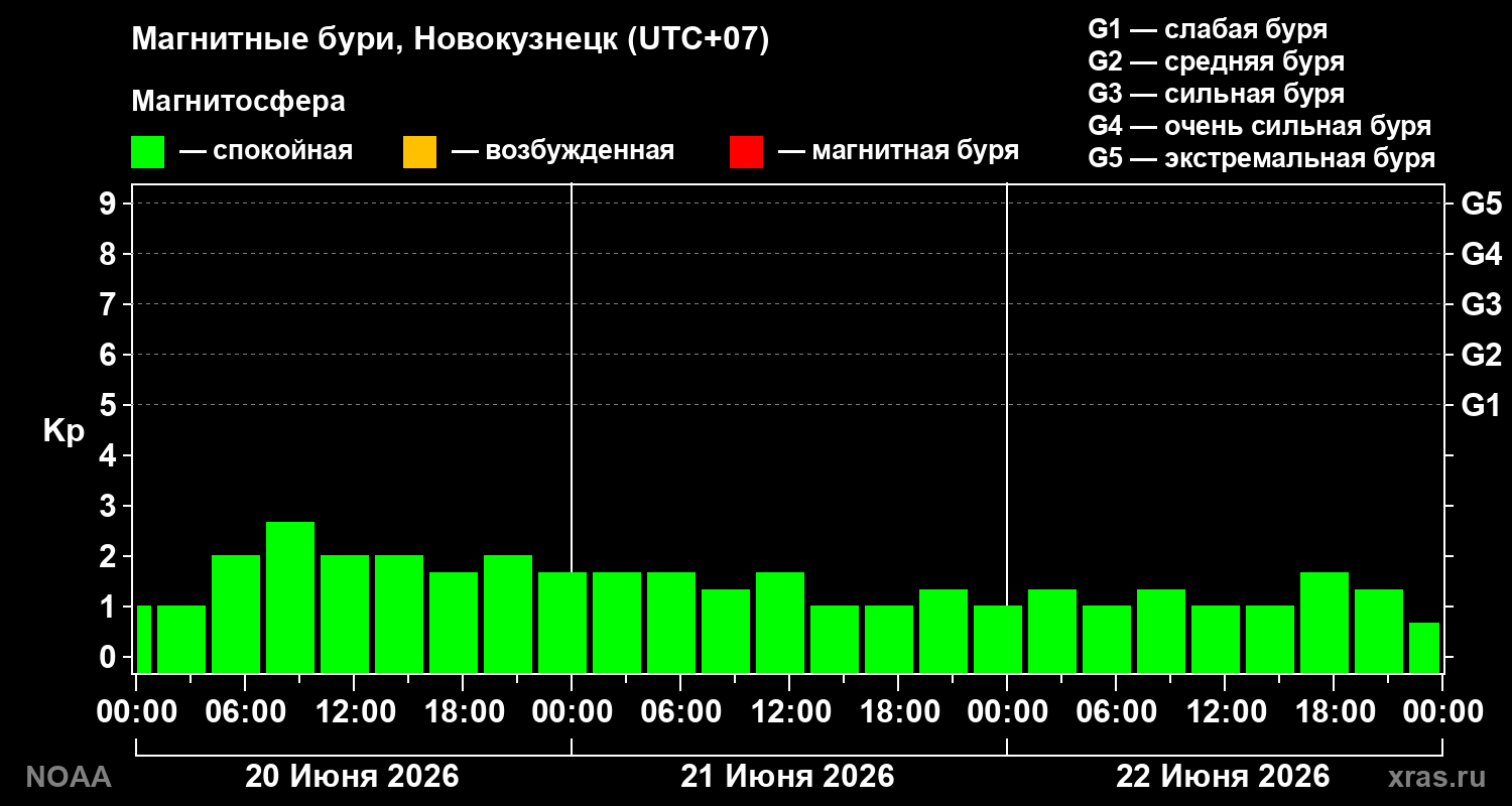 Геомагнитный индекс Kp за 3 суток