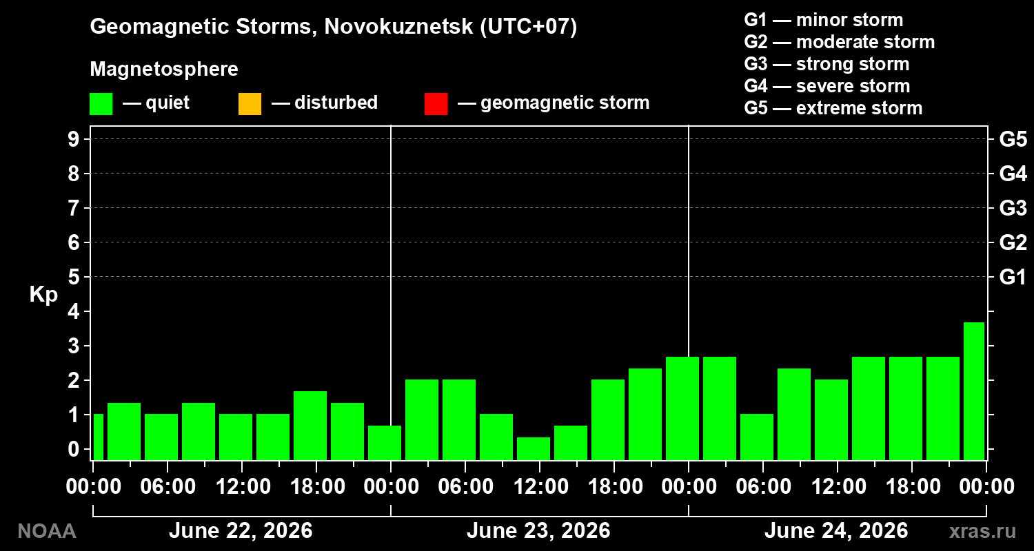 Geomagnetic index Kp for 3 days
