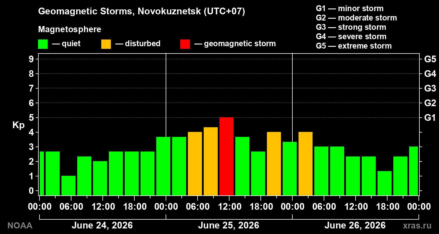 Geomagnetic index Kp for 3 days