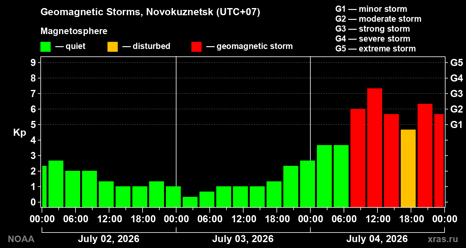 Geomagnetic index Kp for 3 days