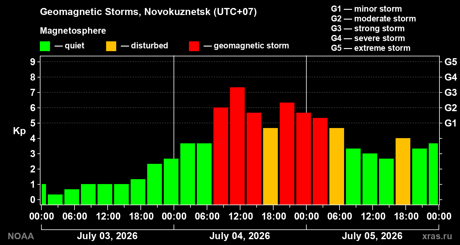 Geomagnetic index Kp for 3 days