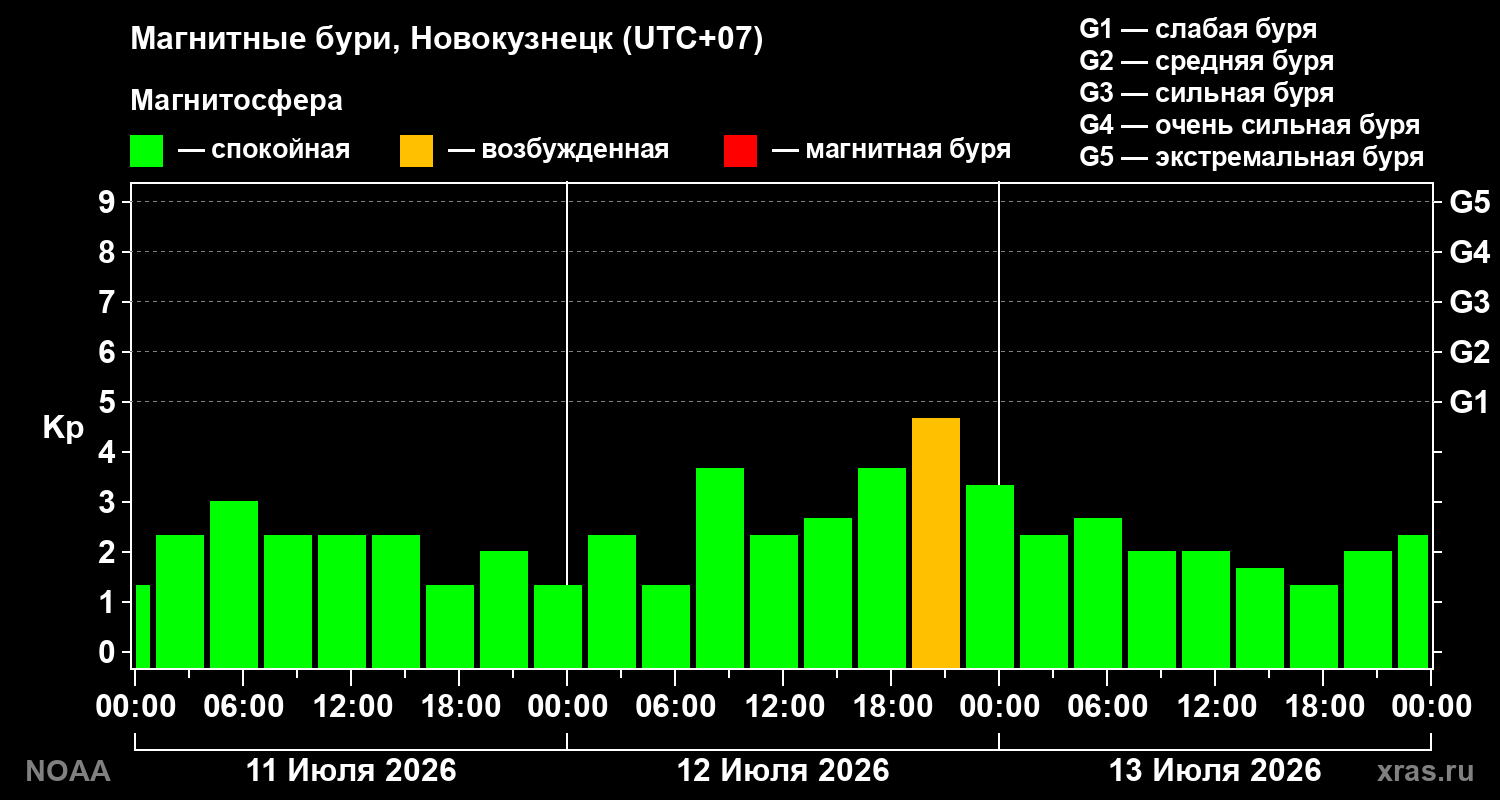 Геомагнитный индекс Kp за 3 суток