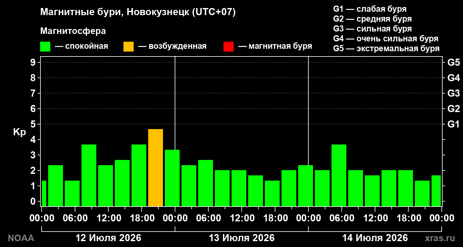 Геомагнитный индекс Kp за 3 суток