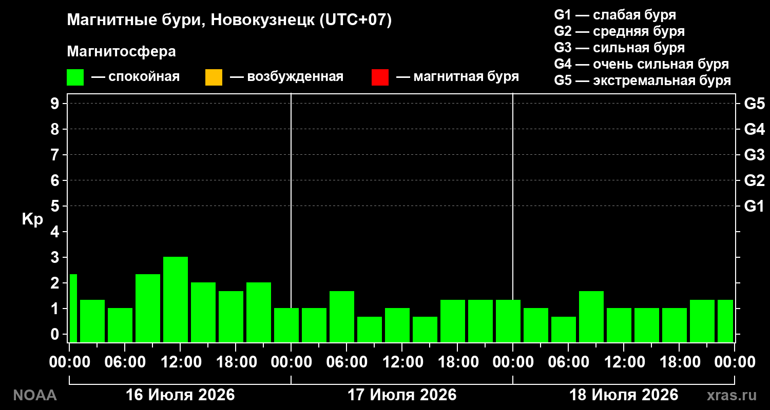 Геомагнитный индекс Kp за 3 суток