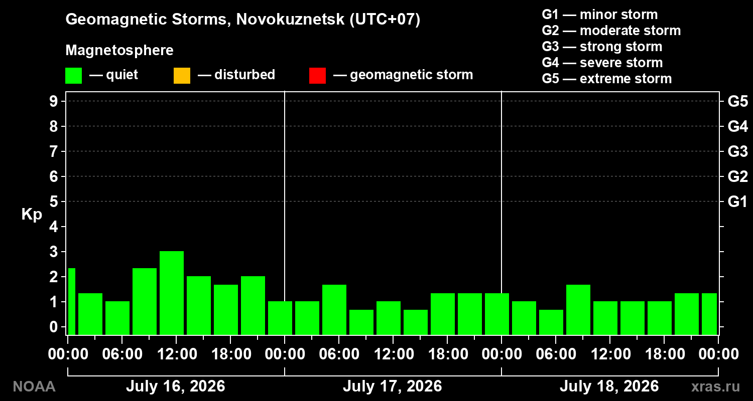 Geomagnetic index Kp for 3 days