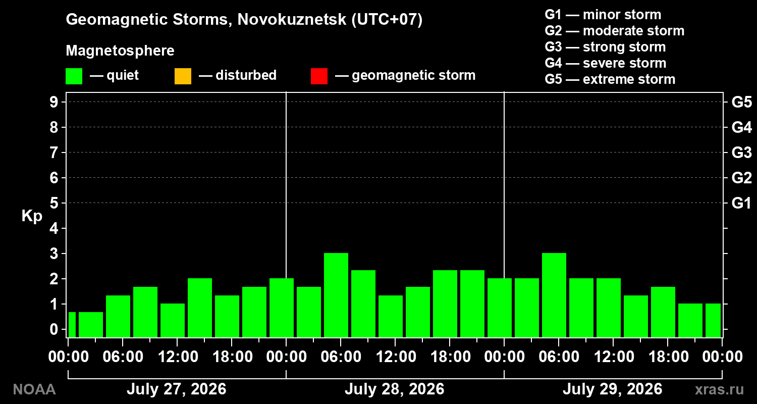Geomagnetic index Kp for 3 days