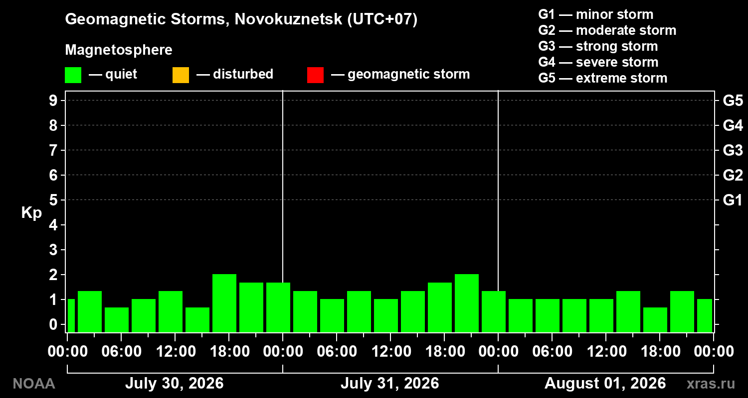 Geomagnetic index Kp for 3 days