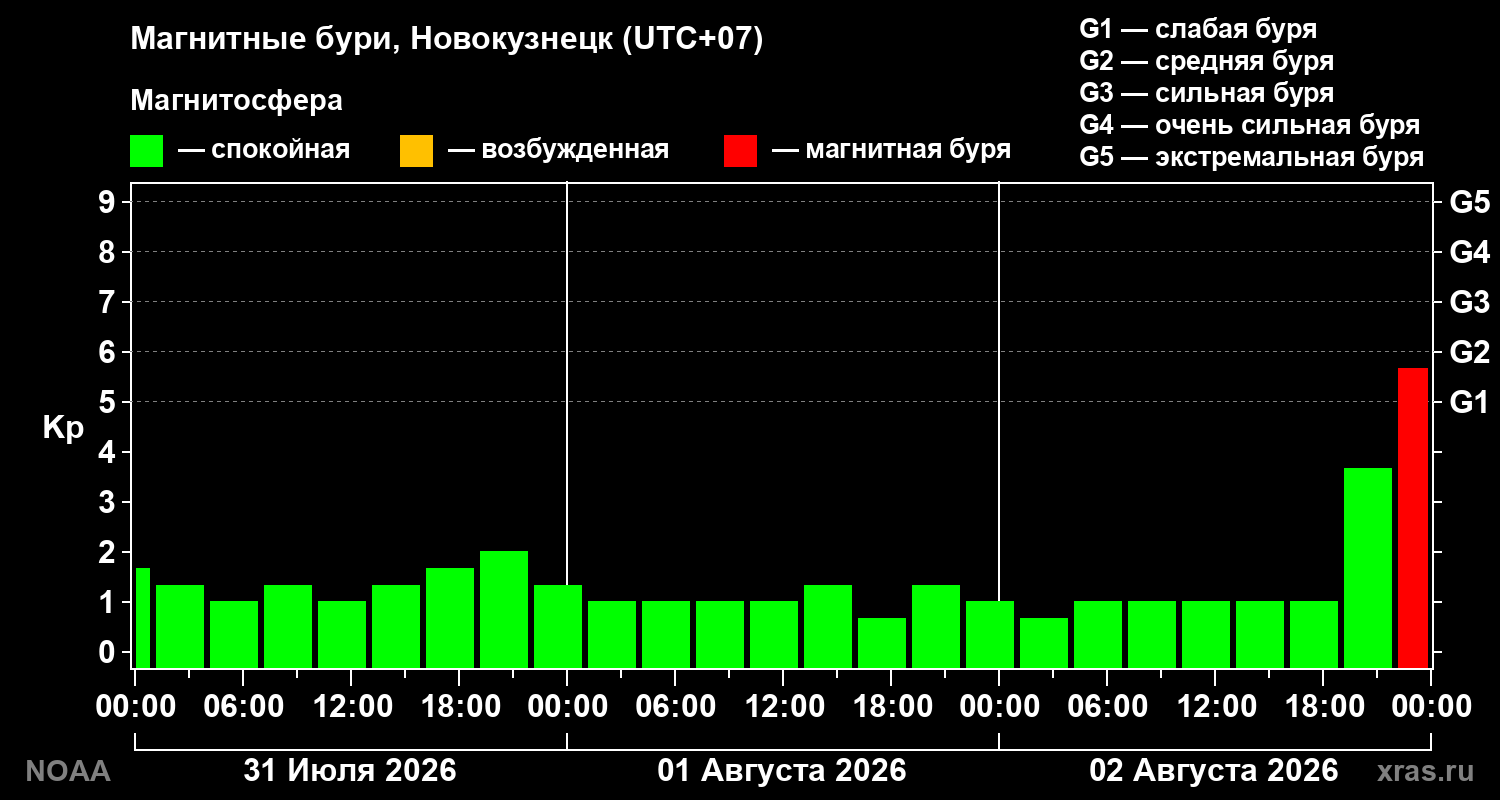 Геомагнитный индекс Kp за 3 суток
