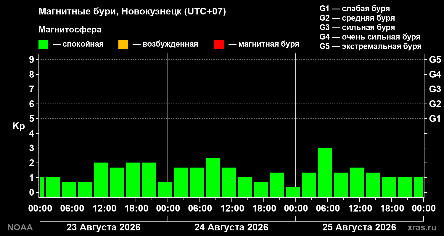 Геомагнитный индекс Kp за 3 суток