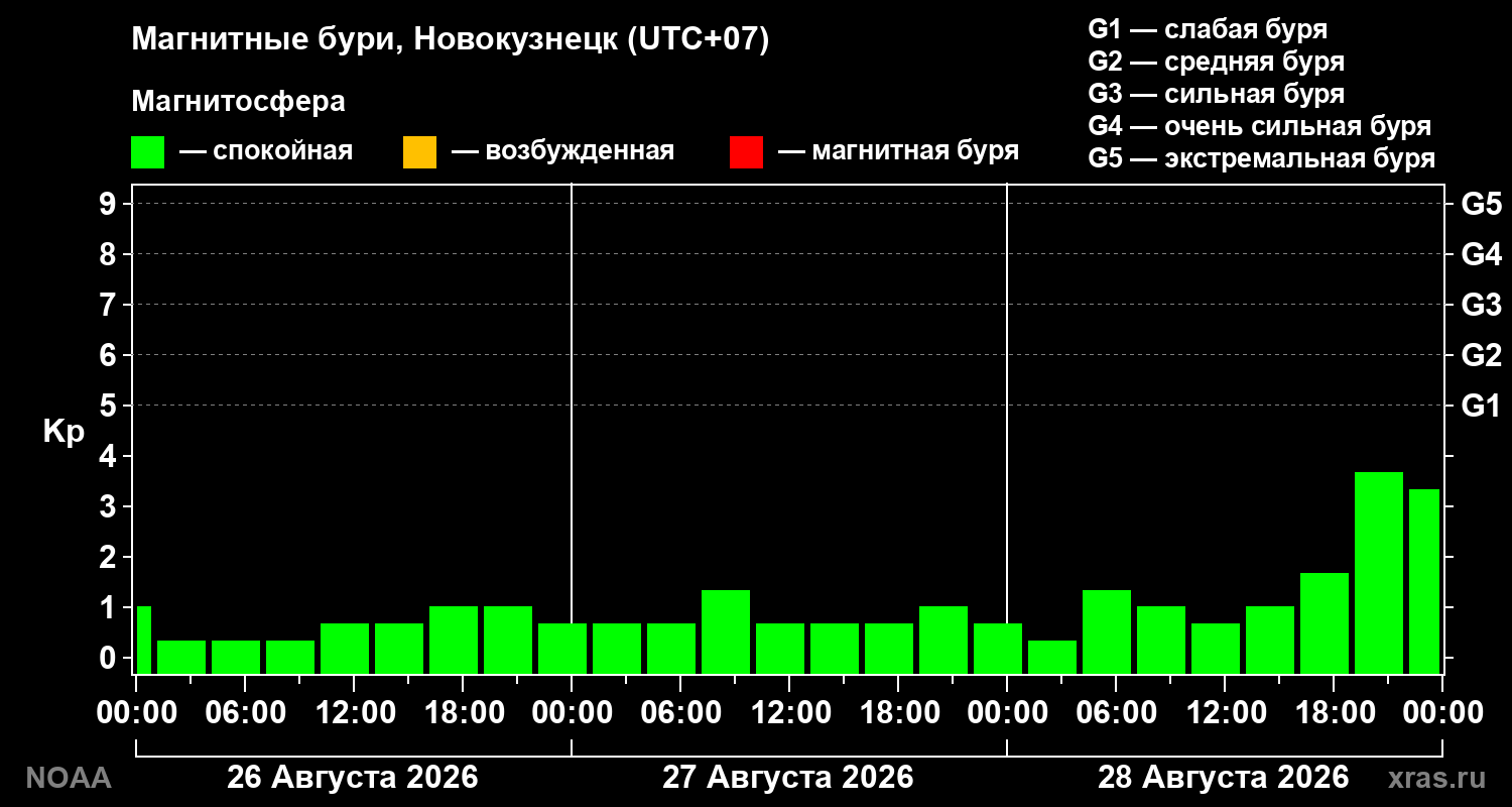 Геомагнитный индекс Kp за 3 суток