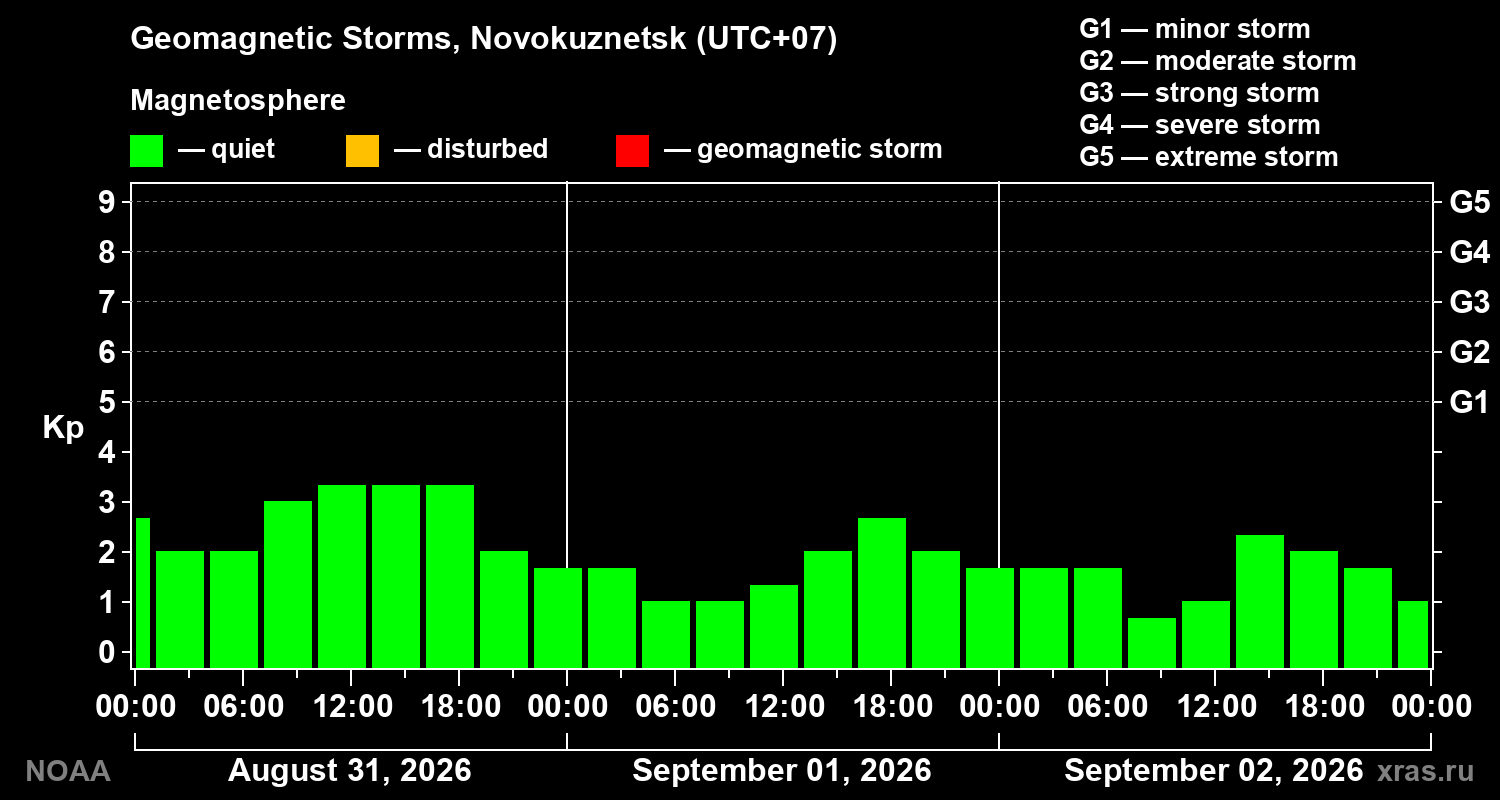 Geomagnetic index Kp for 3 days