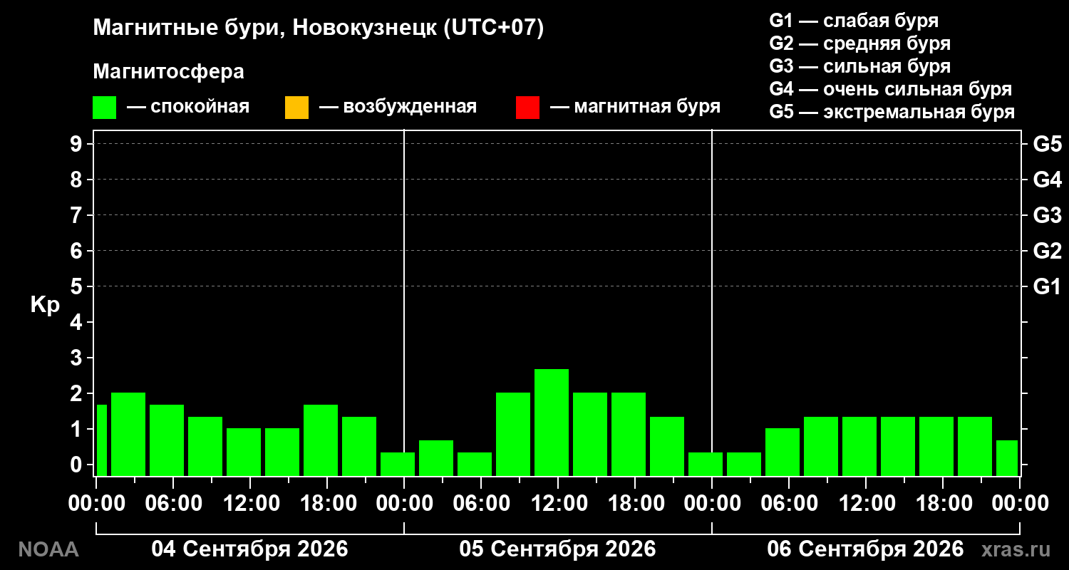 Геомагнитный индекс Kp за 3 суток