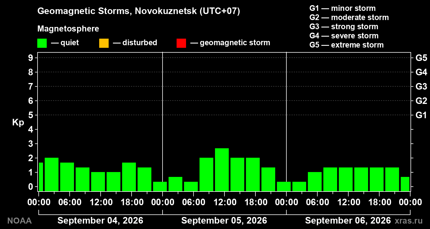 Geomagnetic index Kp for 3 days