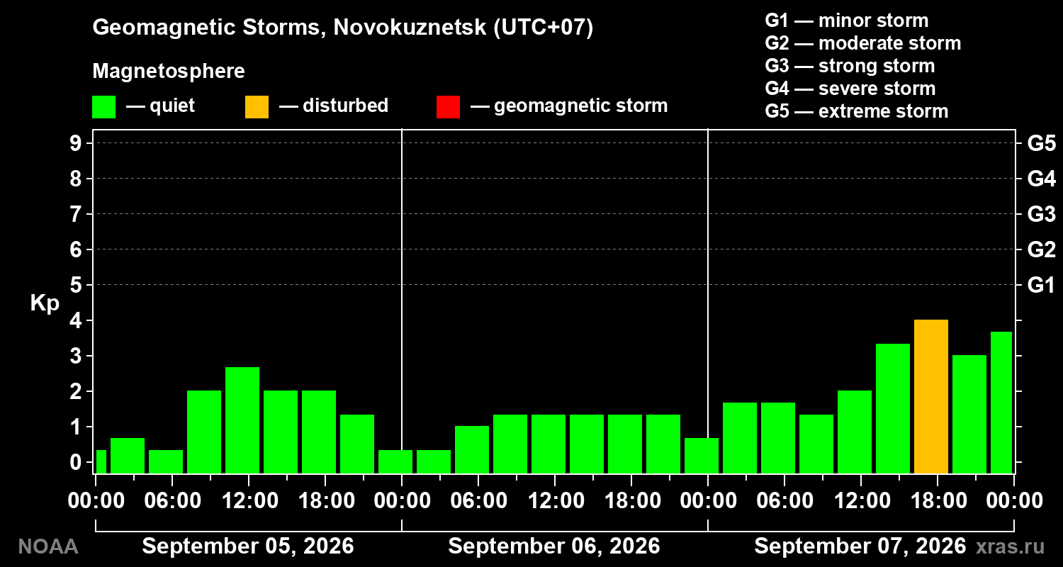 Geomagnetic index Kp for 3 days
