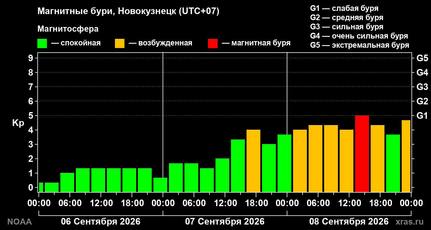 Геомагнитный индекс Kp за 3 суток