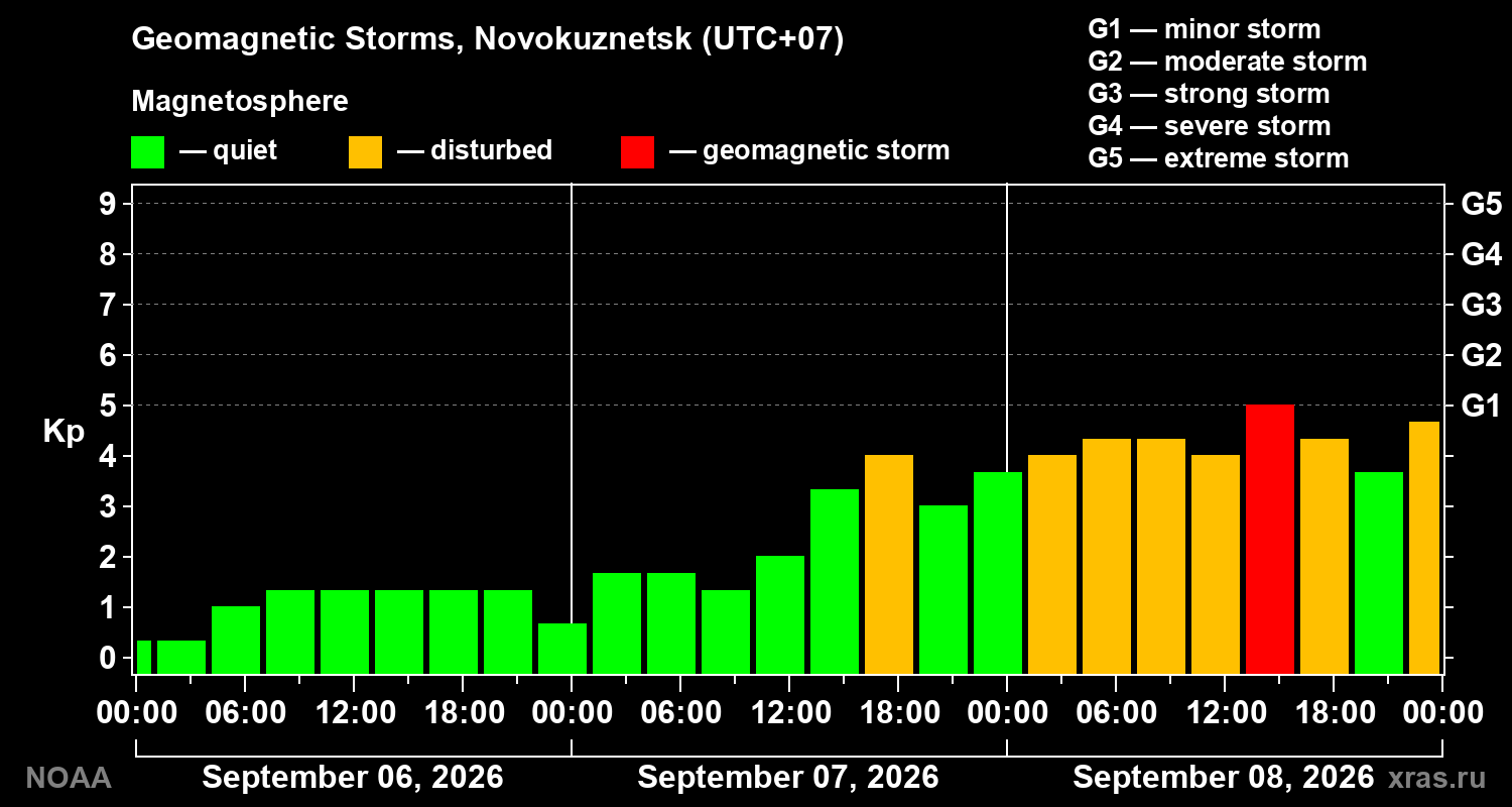 Geomagnetic index Kp for 3 days