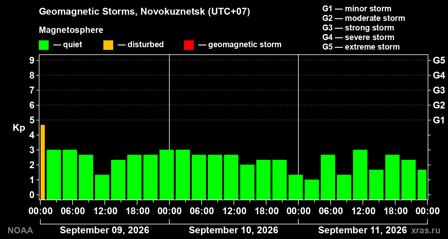 Geomagnetic index Kp for 3 days