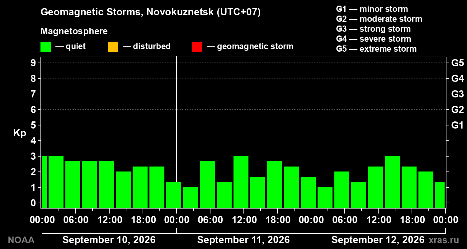 Geomagnetic index Kp for 3 days