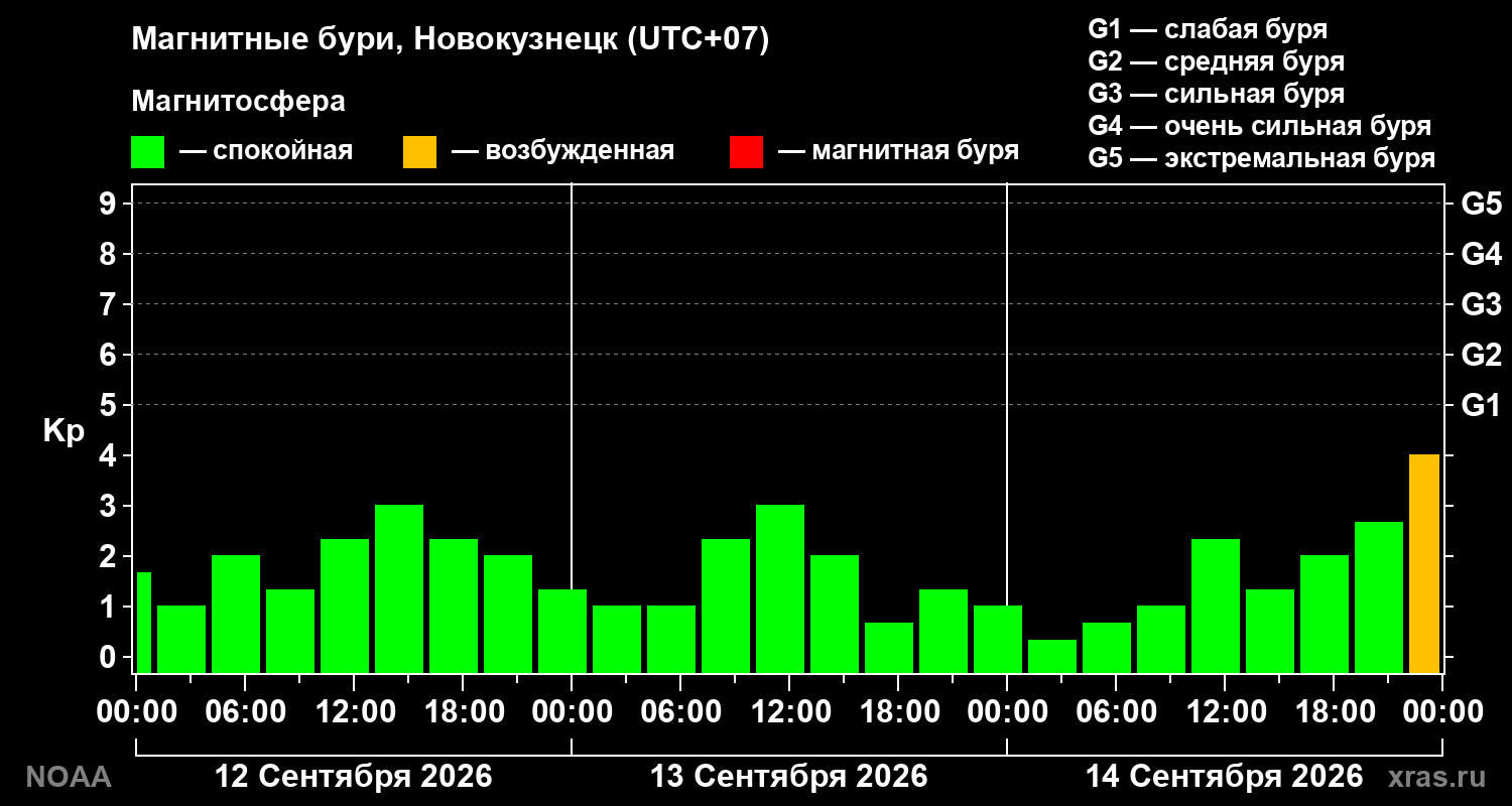 Геомагнитный индекс Kp за 3 суток
