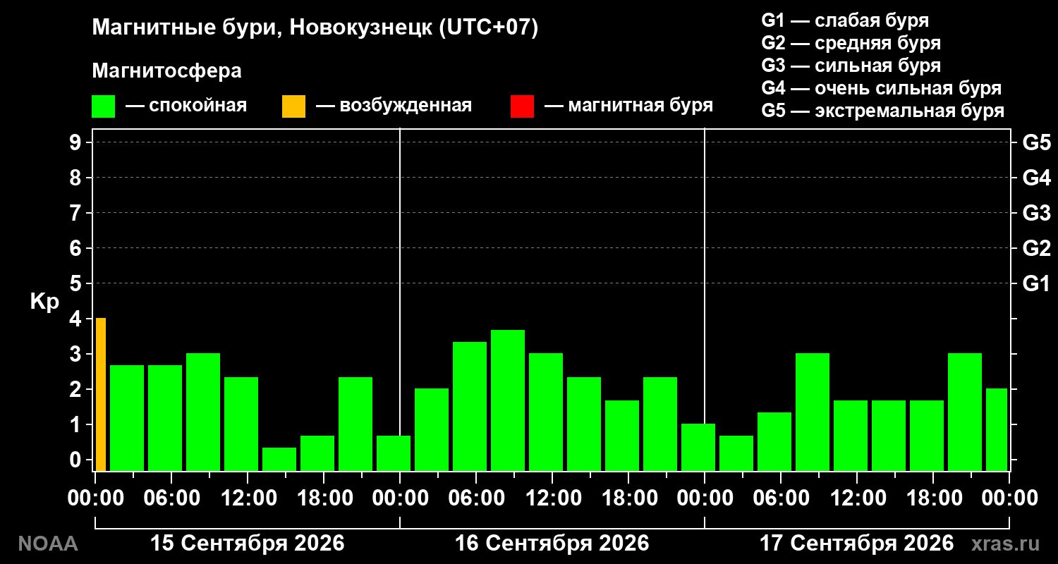 Геомагнитный индекс Kp за 3 суток