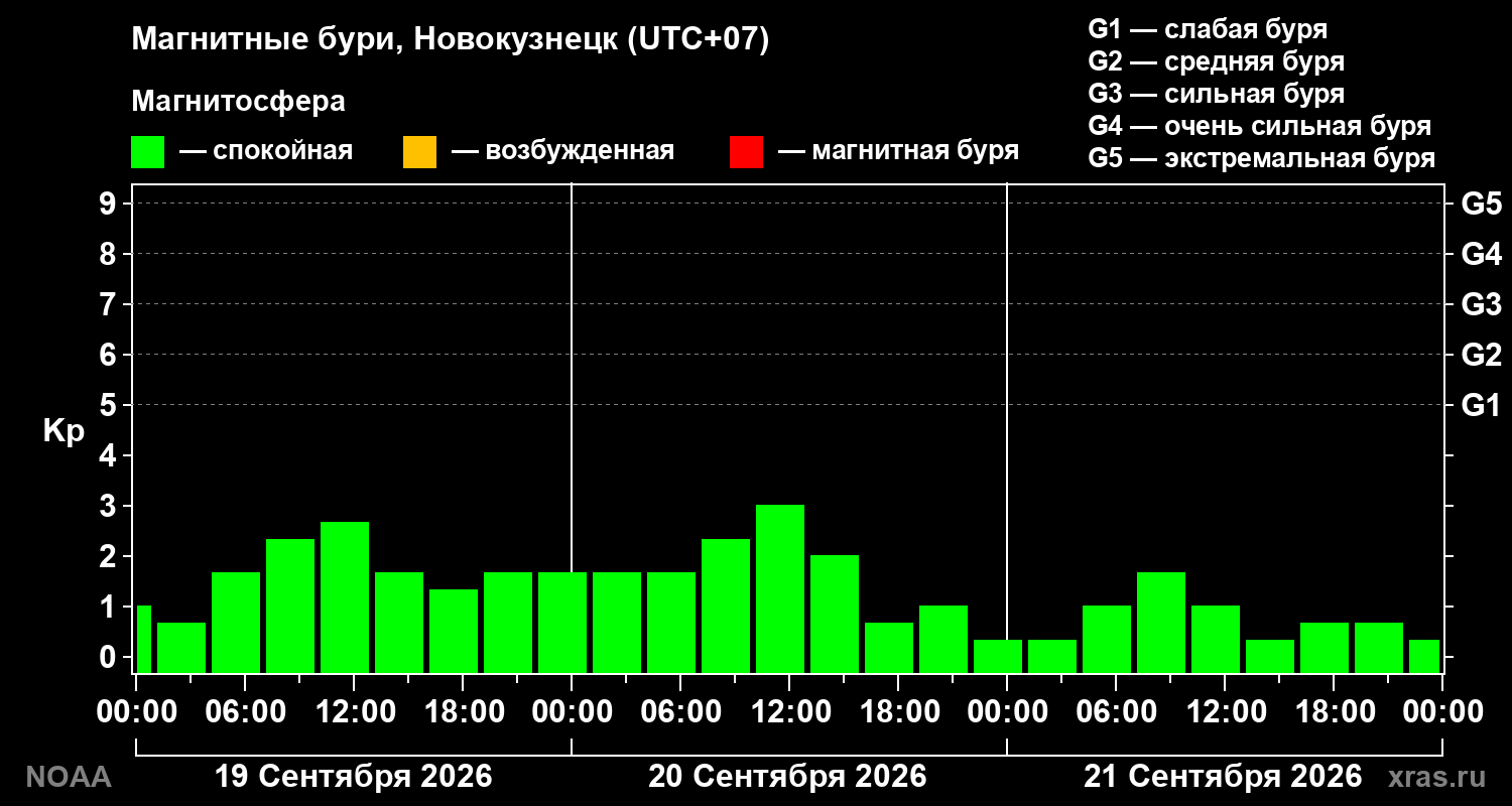 Геомагнитный индекс Kp за 3 суток