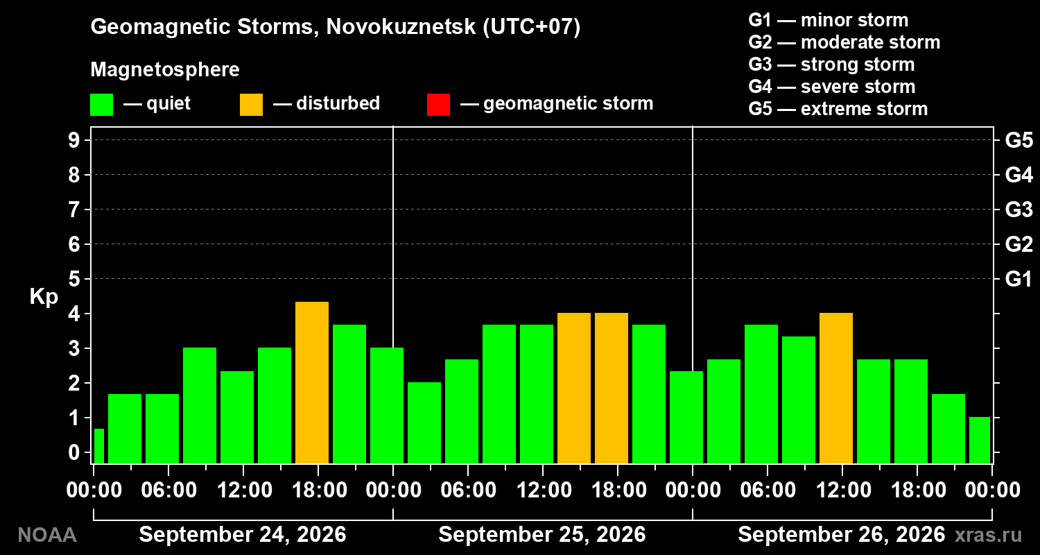Geomagnetic index Kp for 3 days