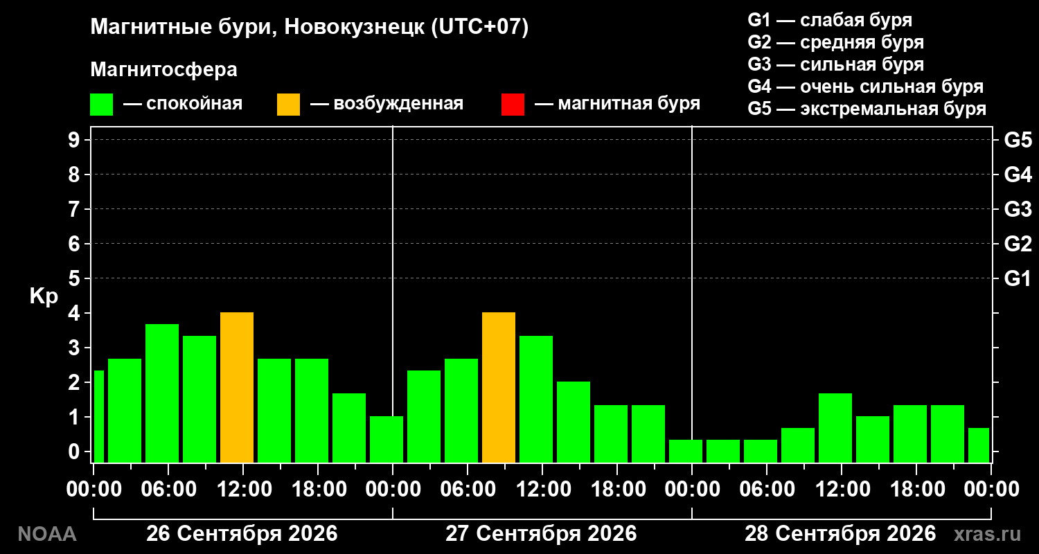 Геомагнитный индекс Kp за 3 суток