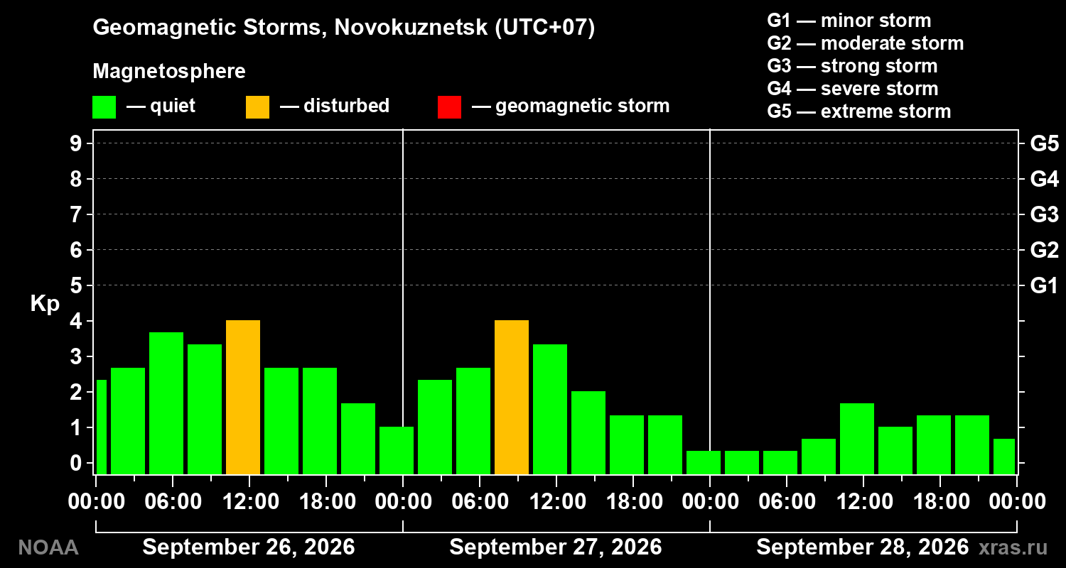 Geomagnetic index Kp for 3 days