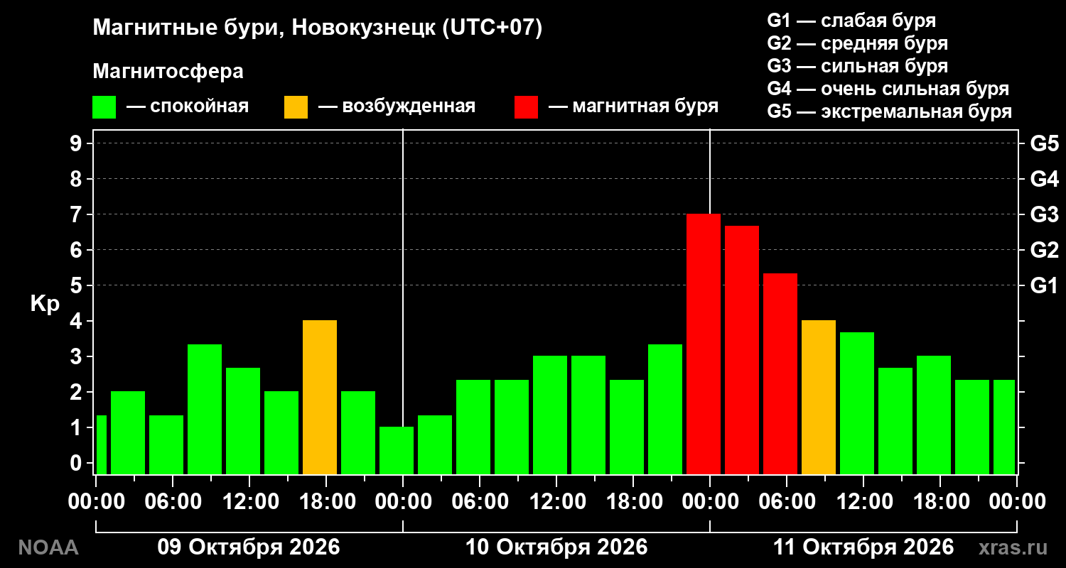 Геомагнитный индекс Kp за 3 суток
