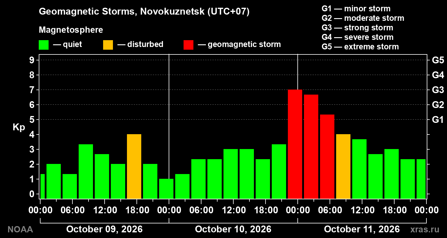 Geomagnetic index Kp for 3 days