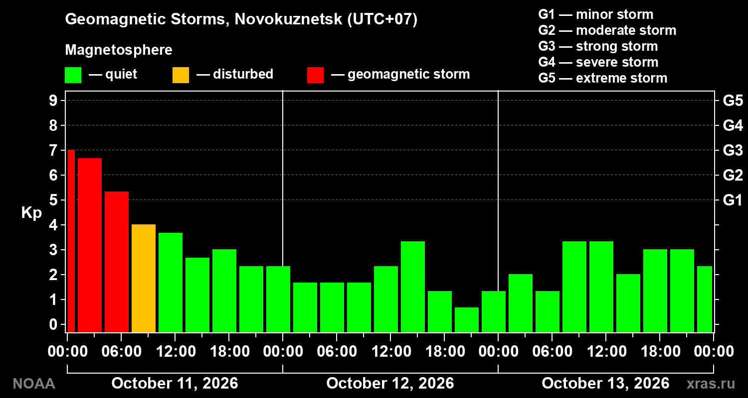 Geomagnetic index Kp for 3 days