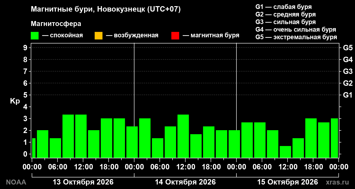 Геомагнитный индекс Kp за 3 суток