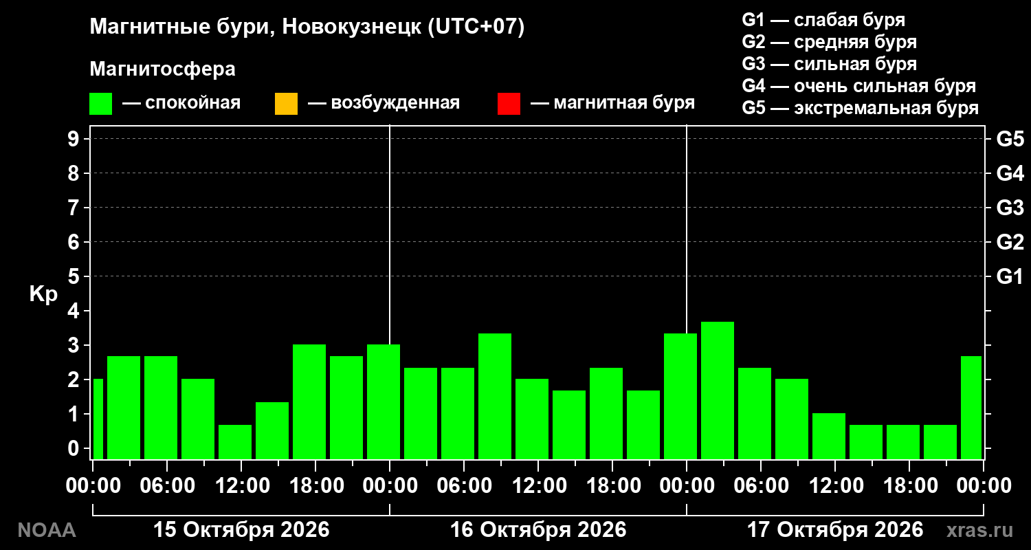 Геомагнитный индекс Kp за 3 суток