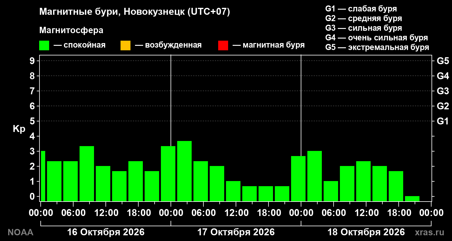 Геомагнитный индекс Kp за 3 суток