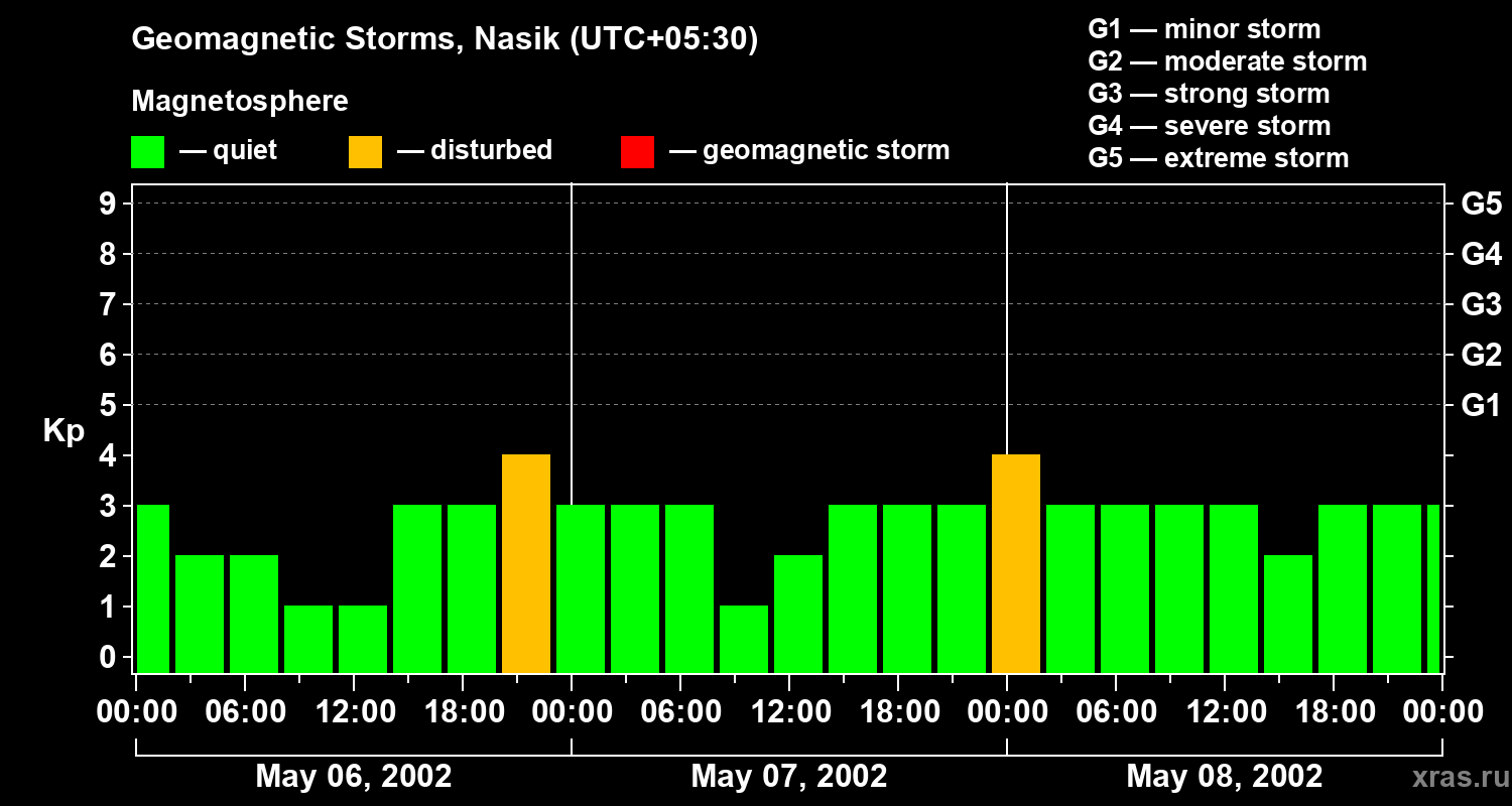 Changes in the geomagnetic index Kp