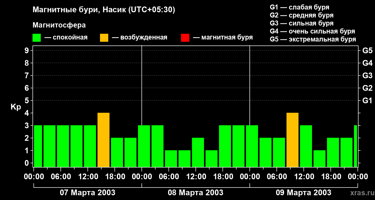 Изменения геомагнитного индекса Kp
