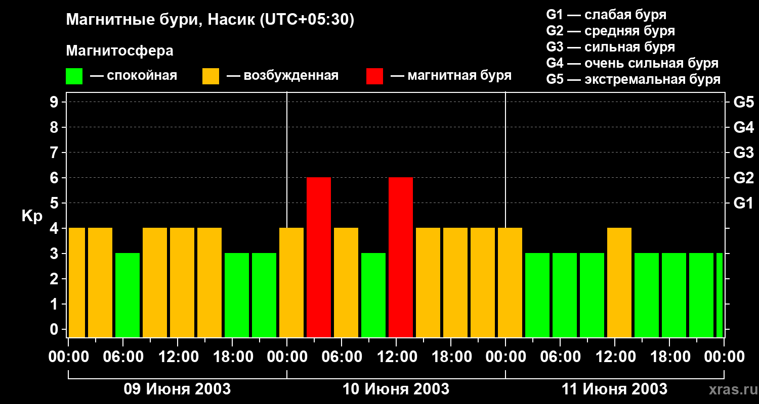 Изменения геомагнитного индекса Kp