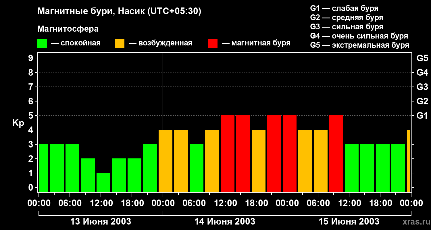 Изменения геомагнитного индекса Kp