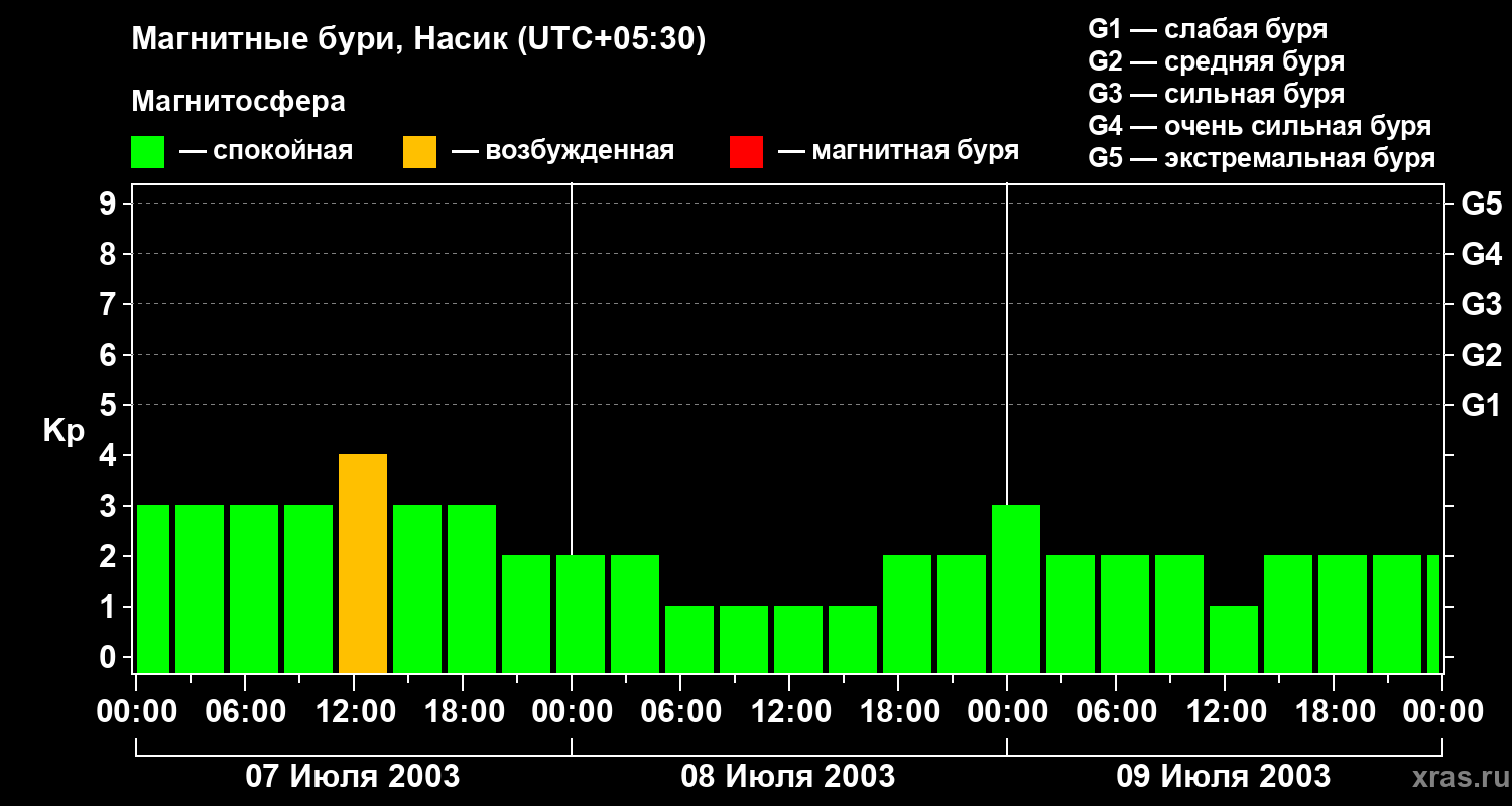 Изменения геомагнитного индекса Kp