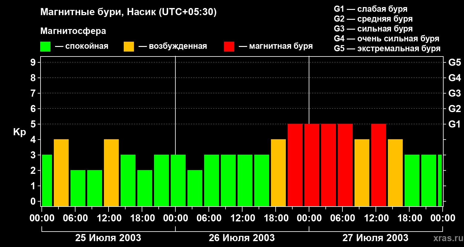 Изменения геомагнитного индекса Kp